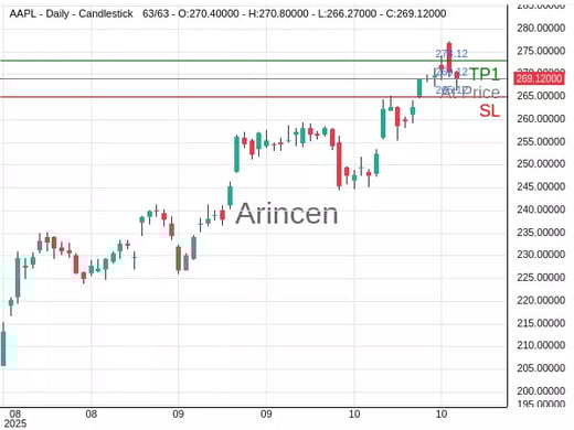 AAPL@269.12 Chart