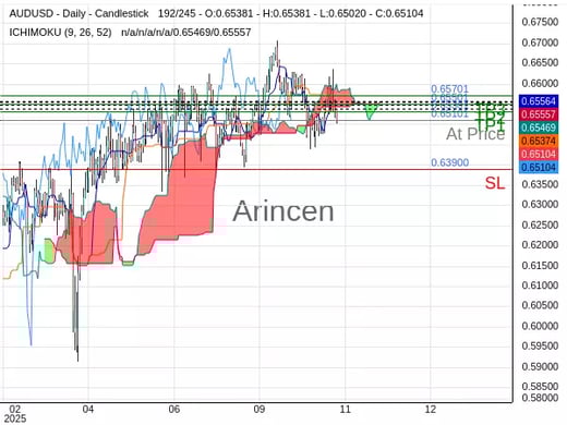 AUDUSD@0.65101 Chart