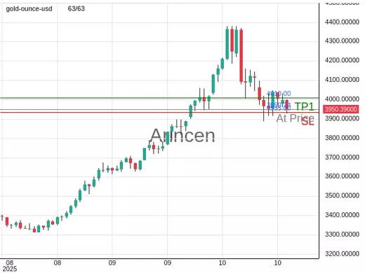 XAUUSD@3950.74 Chart