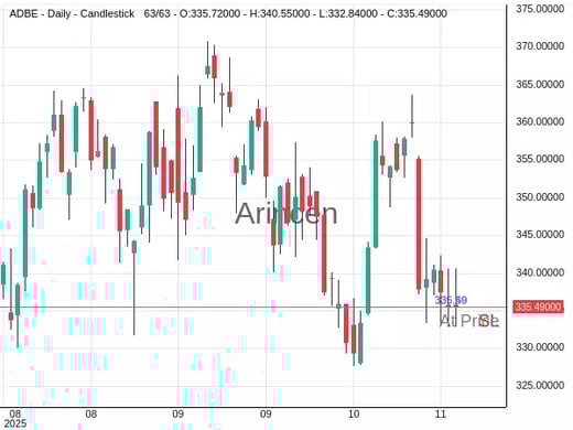 ADBE@335.49 Chart
