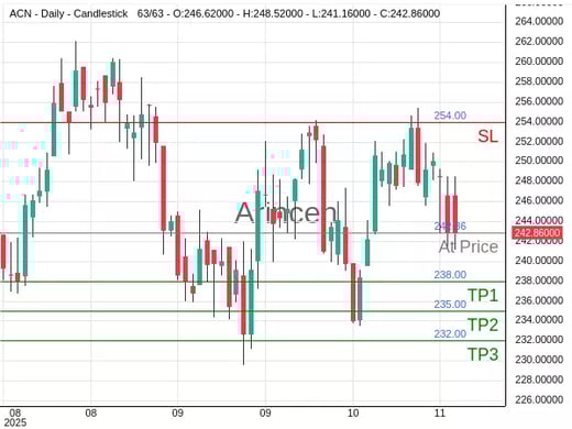 ACN@242.86 Chart