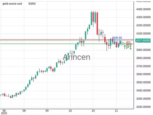 XAUUSD@4017.72 Chart