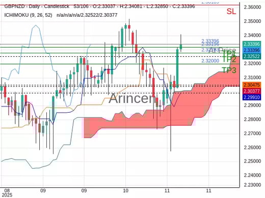 GBPNZD@2.33396 Chart