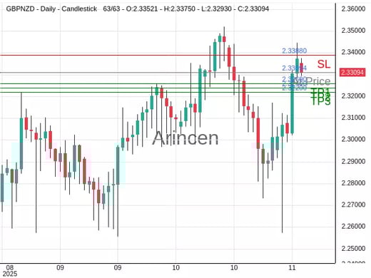 GBPNZD@2.33094 Chart