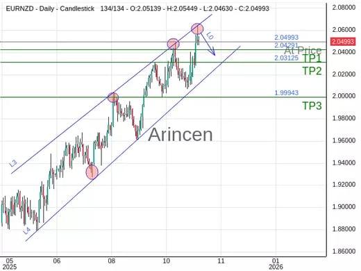 EURNZD@2.04993 Chart