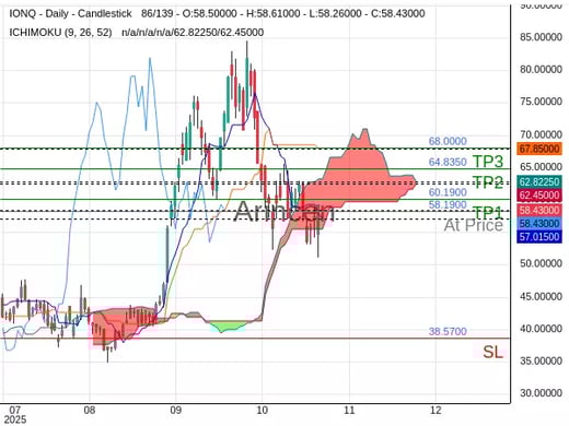IONQ@58.19 Chart