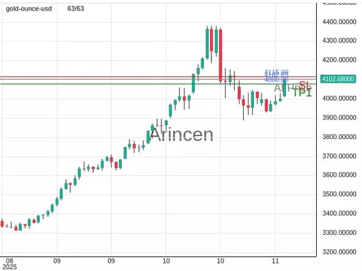 XAUUSD@4102.65 Chart