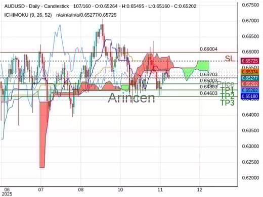 AUDUSD@0.65203 Chart
