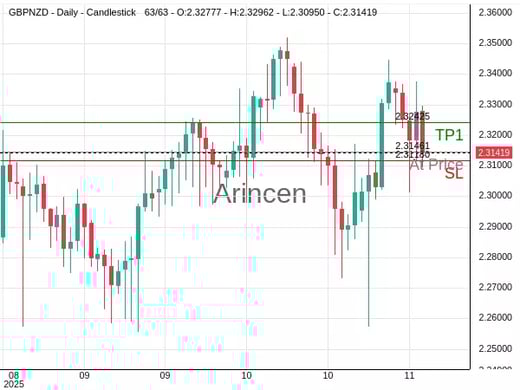 GBPNZD@2.31461 Chart