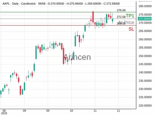 AAPL@272.58 Chart