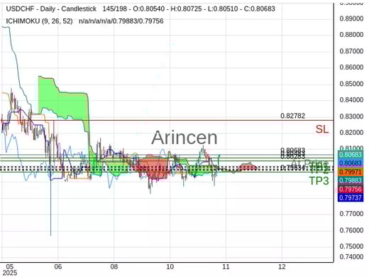 USDCHF@0.80683 Chart