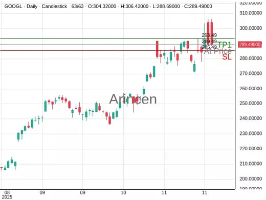 GOOGL@289.49 Chart