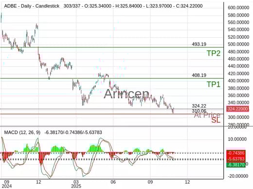 ADBE@324.22 Chart