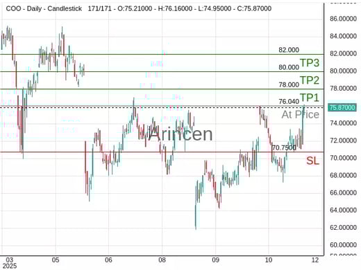 COO@76.04 Chart