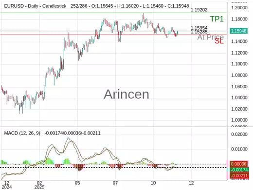 EURUSD@1.15954 Chart