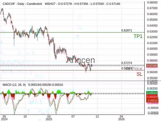 CADCHF@0.57274 Chart
