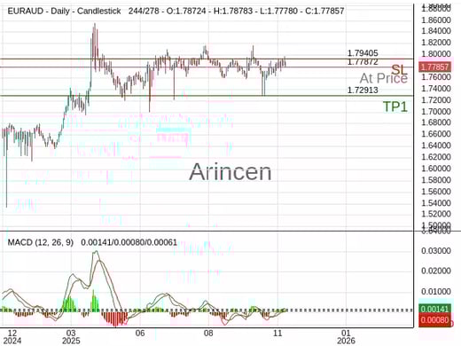EURAUD@1.77872 Chart