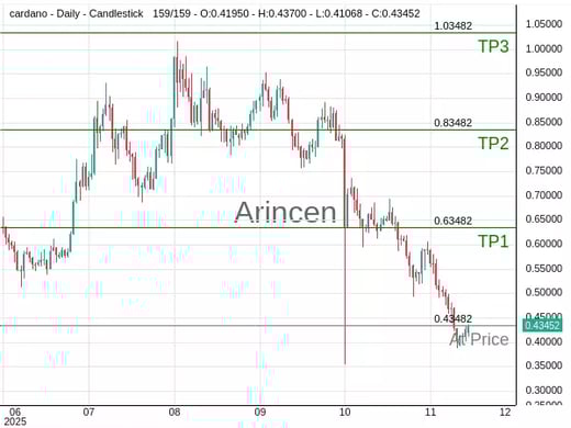 ADAUSD@0.43482 Chart