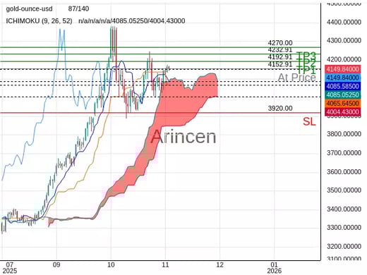 XAUUSD@4152.91 Chart