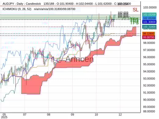 AUDJPY@102.033 Chart