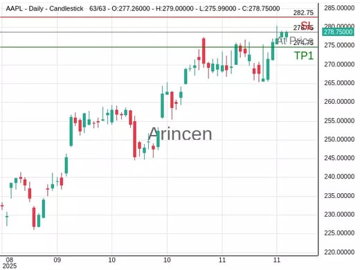 AAPL@278.75 Chart