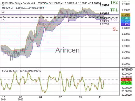 EURUSD@1.16185 Chart