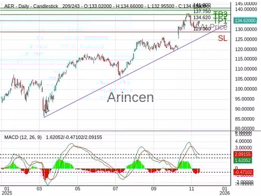 AER@134.62 Chart