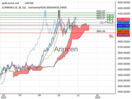 XAUUSD@4201.07 Chart