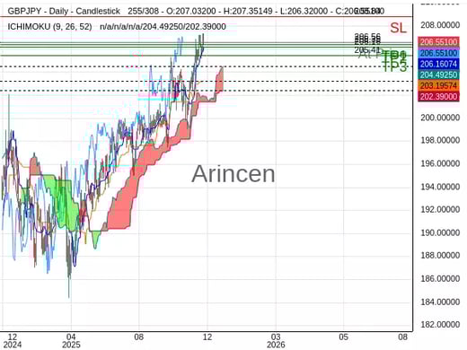 GBPJPY@206.555 Chart