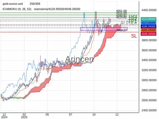 XAUUSD@4223.82 Chart