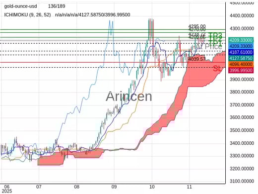 XAUUSD@4209.86 Chart