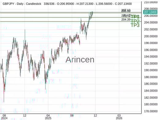 GBPJPY@207.133 Chart