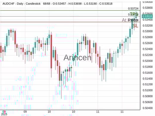 AUDCHF@0.53524 Chart