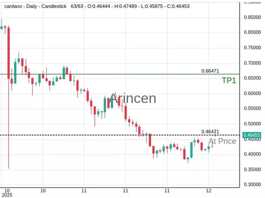 ADAUSD@0.46471 Chart