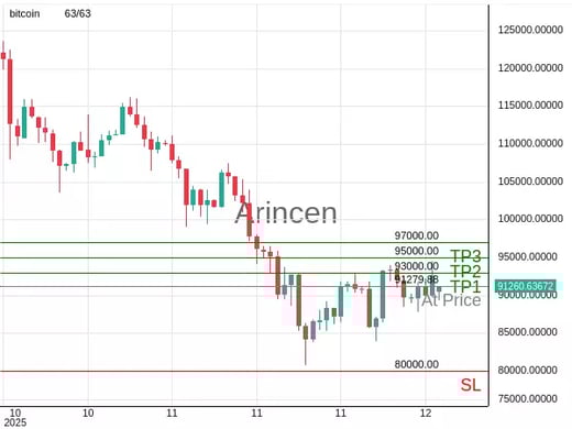 BTCUSD@91279.88 Chart