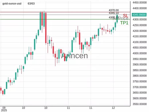 XAUUSD@4345.1 Chart