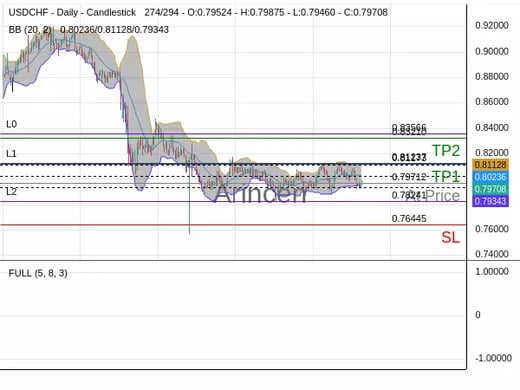 USDCHF@0.79712 Chart