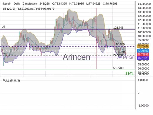 LTCUSD@78.77 Chart