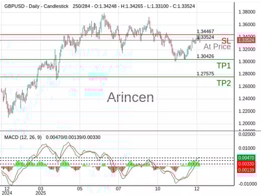 GBPUSD@1.33524 Chart