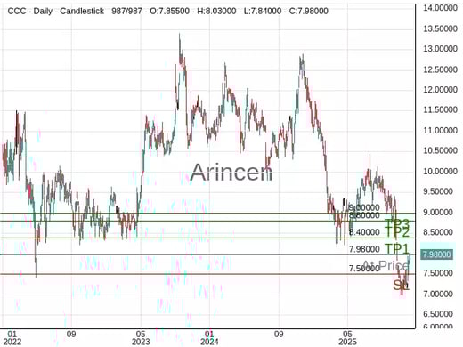 CCC@7.98 Chart