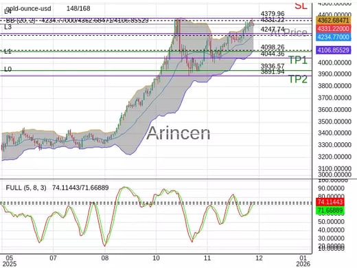 XAUUSD@4331.22 Chart