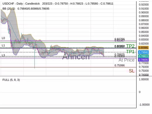 USDCHF@0.78825 Chart