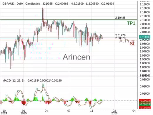GBPAUD@2.01476 Chart