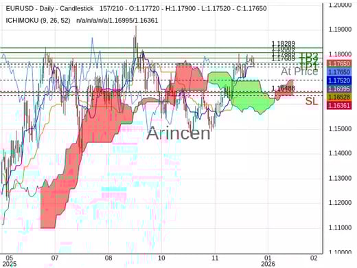 EURUSD@1.17689 Chart