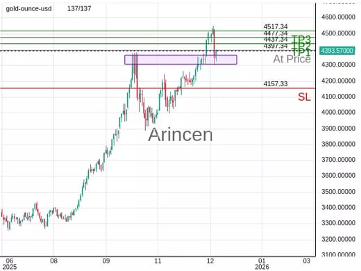 XAUUSD@4397.34 Chart