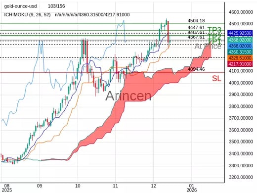 XAUUSD@4367.61 Chart