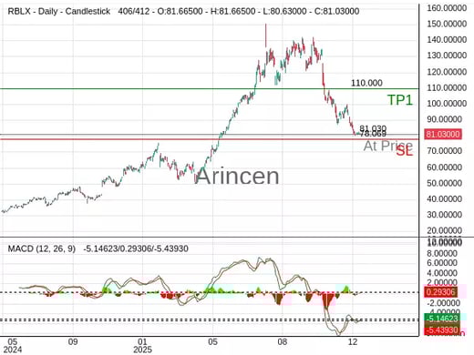 RBLX@81.03 Chart