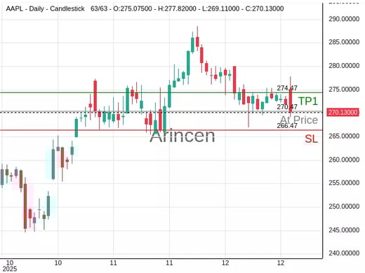 AAPL@270.47 Chart