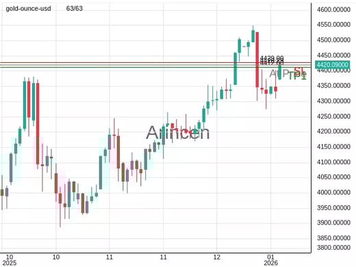 XAUUSD@4420.29 Chart