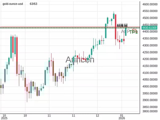 XAUUSD@4431.52 Chart